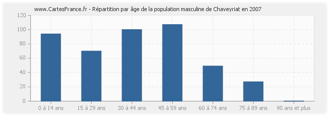 Répartition par âge de la population masculine de Chaveyriat en 2007