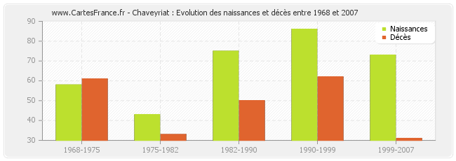 Chaveyriat : Evolution des naissances et décès entre 1968 et 2007