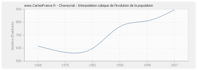 Chaveyriat : Interpolation cubique de l'évolution de la population