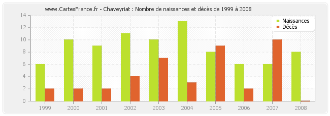 Chaveyriat : Nombre de naissances et décès de 1999 à 2008