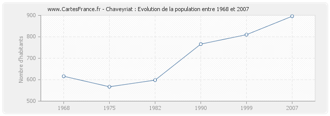 Population Chaveyriat