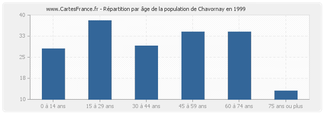 Répartition par âge de la population de Chavornay en 1999