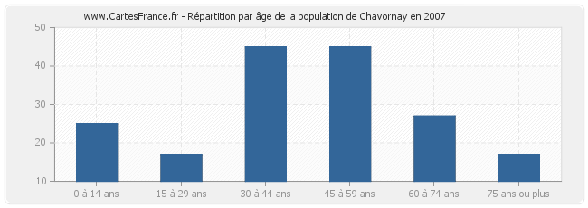Répartition par âge de la population de Chavornay en 2007