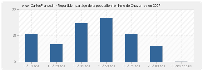 Répartition par âge de la population féminine de Chavornay en 2007