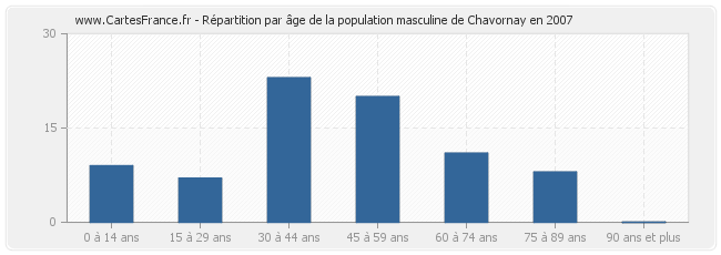 Répartition par âge de la population masculine de Chavornay en 2007