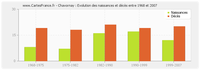 Chavornay : Evolution des naissances et décès entre 1968 et 2007