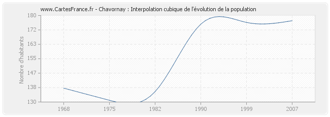Chavornay : Interpolation cubique de l'évolution de la population