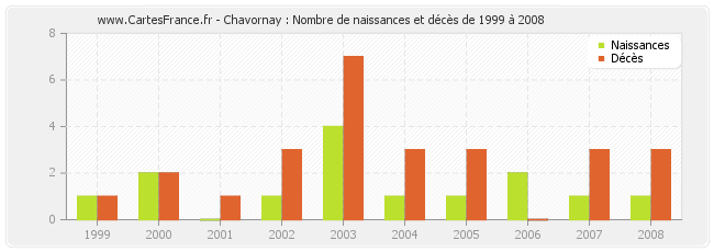 Chavornay : Nombre de naissances et décès de 1999 à 2008