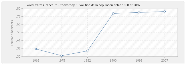 Population Chavornay