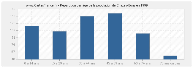 Répartition par âge de la population de Chazey-Bons en 1999