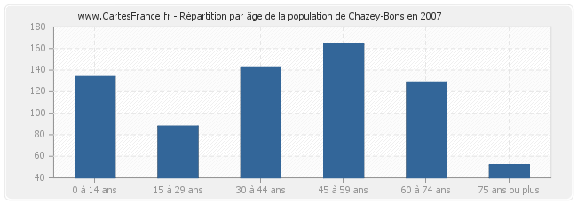 Répartition par âge de la population de Chazey-Bons en 2007