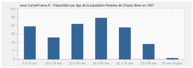 Répartition par âge de la population féminine de Chazey-Bons en 2007