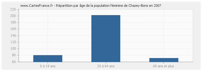 Répartition par âge de la population féminine de Chazey-Bons en 2007