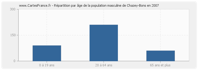 Répartition par âge de la population masculine de Chazey-Bons en 2007