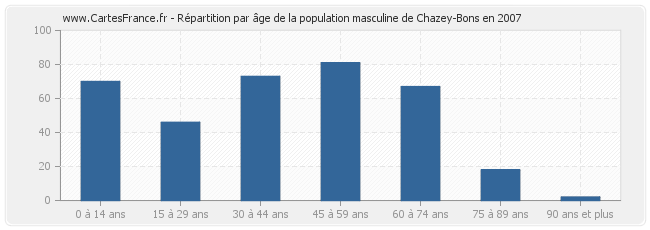 Répartition par âge de la population masculine de Chazey-Bons en 2007
