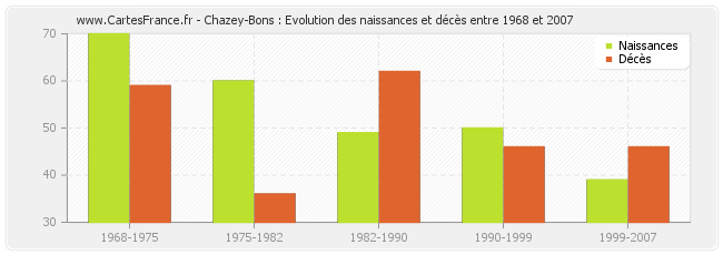 Chazey-Bons : Evolution des naissances et décès entre 1968 et 2007