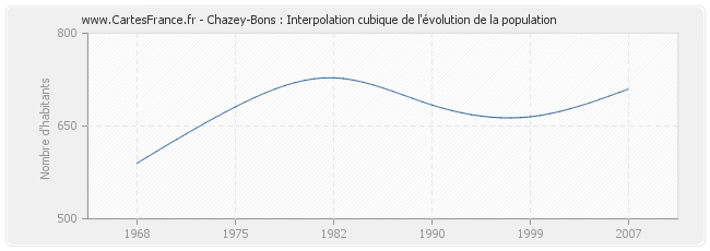 Chazey-Bons : Interpolation cubique de l'évolution de la population