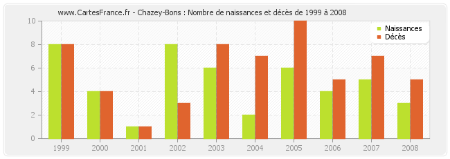 Chazey-Bons : Nombre de naissances et décès de 1999 à 2008