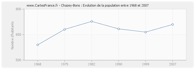 Population Chazey-Bons