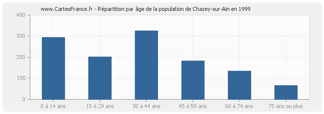Répartition par âge de la population de Chazey-sur-Ain en 1999