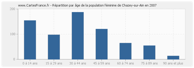 Répartition par âge de la population féminine de Chazey-sur-Ain en 2007