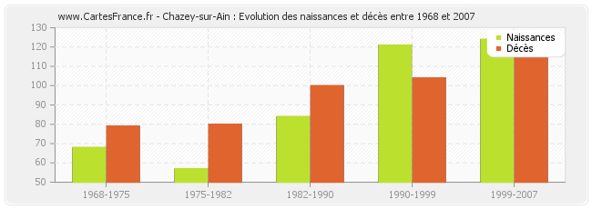 Chazey-sur-Ain : Evolution des naissances et décès entre 1968 et 2007
