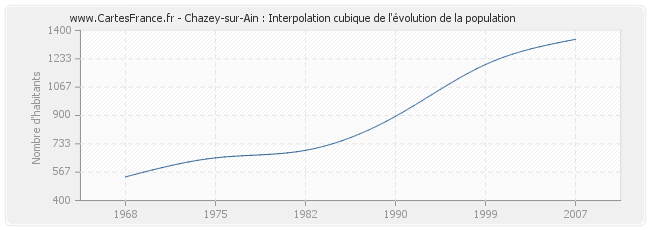 Chazey-sur-Ain : Interpolation cubique de l'évolution de la population