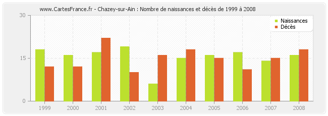 Chazey-sur-Ain : Nombre de naissances et décès de 1999 à 2008