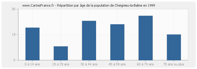 Répartition par âge de la population de Cheignieu-la-Balme en 1999