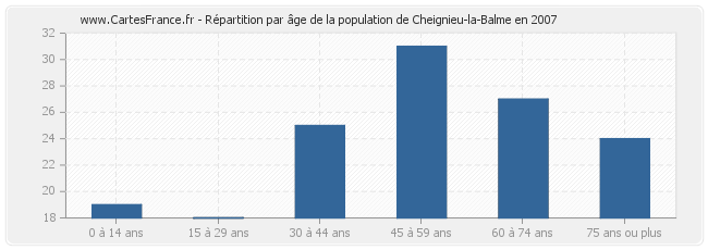 Répartition par âge de la population de Cheignieu-la-Balme en 2007