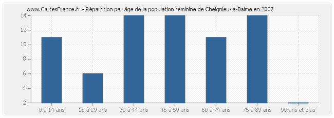 Répartition par âge de la population féminine de Cheignieu-la-Balme en 2007