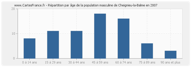Répartition par âge de la population masculine de Cheignieu-la-Balme en 2007