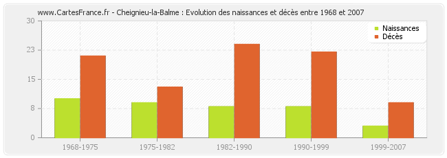 Cheignieu-la-Balme : Evolution des naissances et décès entre 1968 et 2007