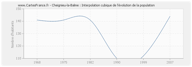 Cheignieu-la-Balme : Interpolation cubique de l'évolution de la population
