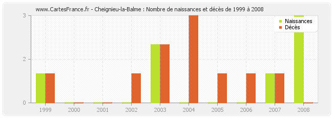 Cheignieu-la-Balme : Nombre de naissances et décès de 1999 à 2008