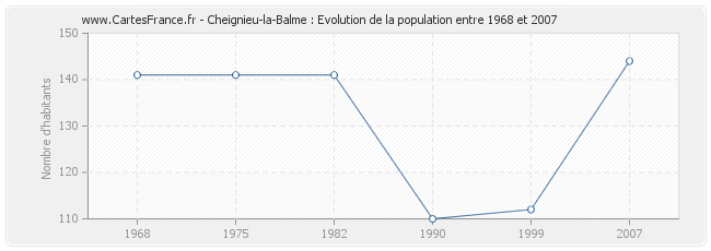 Population Cheignieu-la-Balme