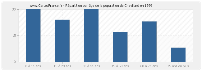 Répartition par âge de la population de Chevillard en 1999