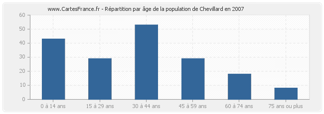 Répartition par âge de la population de Chevillard en 2007