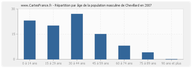 Répartition par âge de la population masculine de Chevillard en 2007