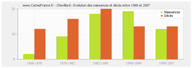 Chevillard : Evolution des naissances et décès entre 1968 et 2007