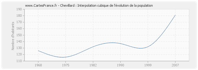 Chevillard : Interpolation cubique de l'évolution de la population