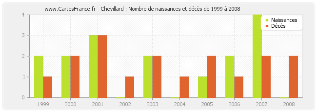 Chevillard : Nombre de naissances et décès de 1999 à 2008