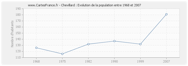 Population Chevillard
