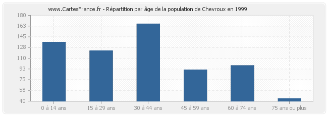 Répartition par âge de la population de Chevroux en 1999