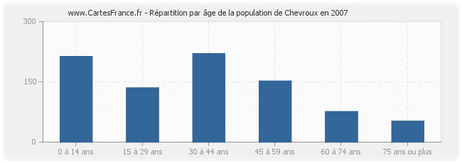 Répartition par âge de la population de Chevroux en 2007