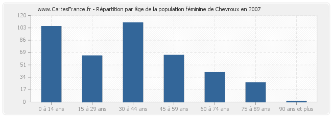 Répartition par âge de la population féminine de Chevroux en 2007
