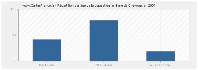 Répartition par âge de la population féminine de Chevroux en 2007