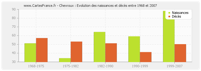 Chevroux : Evolution des naissances et décès entre 1968 et 2007