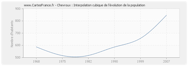 Chevroux : Interpolation cubique de l'évolution de la population