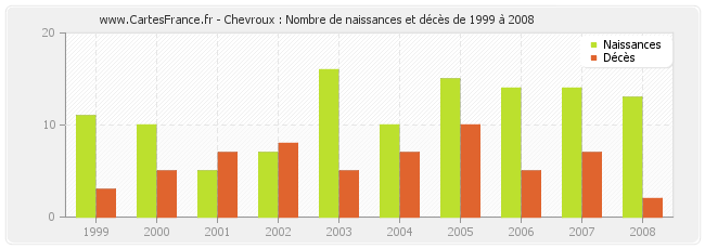 Chevroux : Nombre de naissances et décès de 1999 à 2008